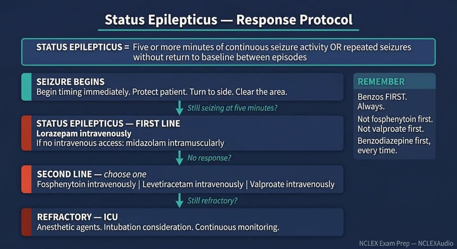 Study chart 3 — NCLEX Seizures and Epilepsy — Types, Triggers, Seizure Precautions, and Nursing Care — NCLEX Exam Prep