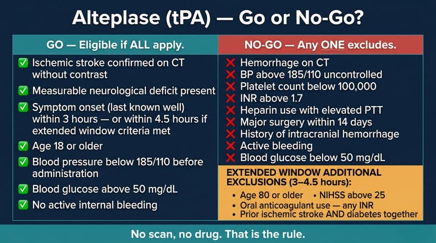 Study chart 2 — Stroke — Ischemic vs Hemorrhagic, FAST, tPA Rules, and Nursing Priorities — NCLEX Exam Prep